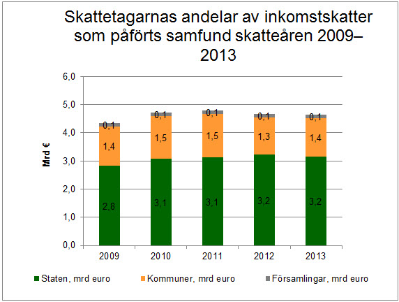 Veronsaajien osuudet yhteisöjen maksuunpannuista 2009-2013